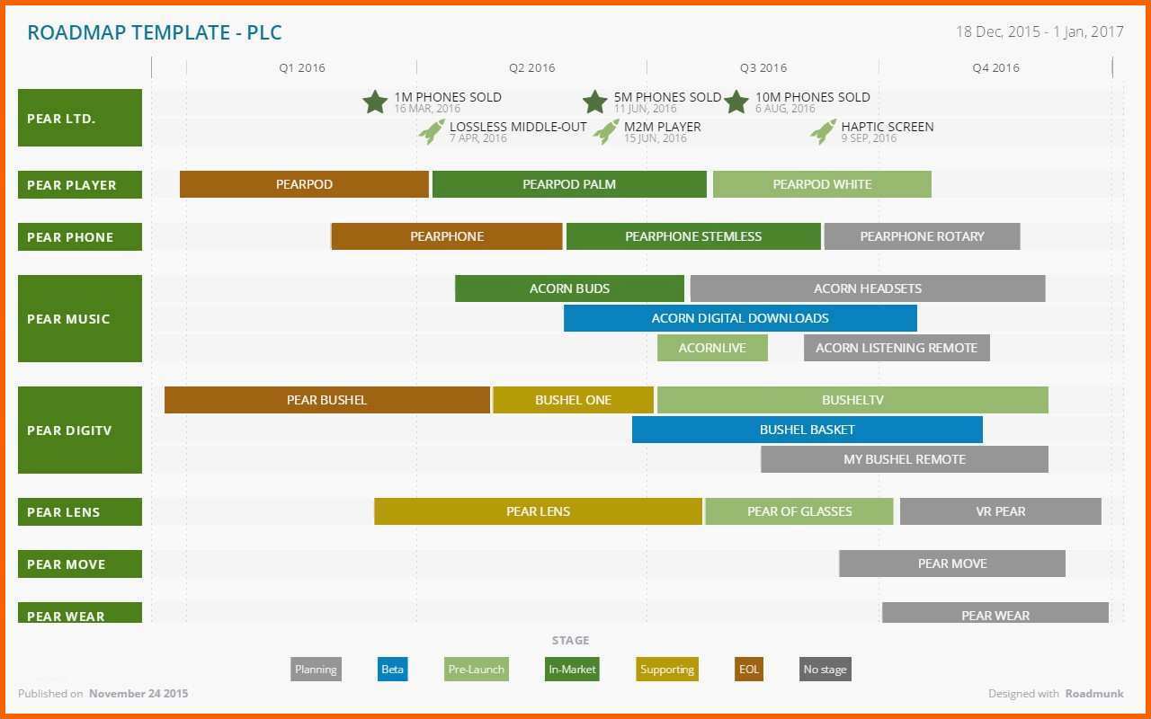 Allerbeste Inspirational Agile Product Roadmap Template Excel