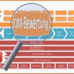 Allerbeste Managementbewertung Verfahrensanweisung Know now Vorlagen