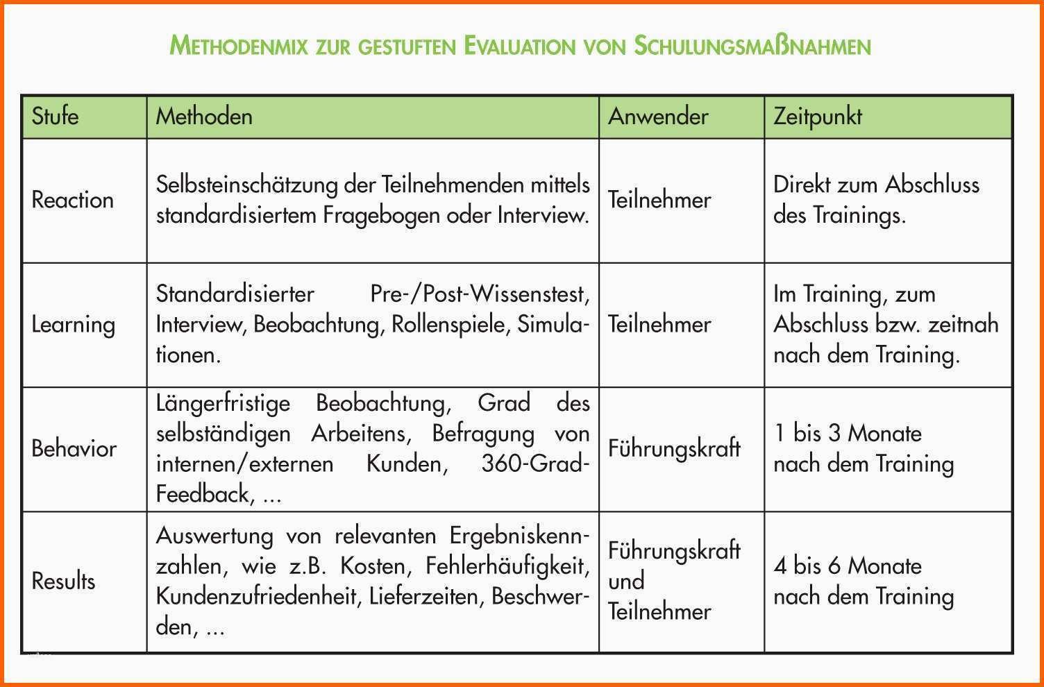 feedbackbogen vorlage seminar genial lernerfolg durch kirkpatrick evaluation modell