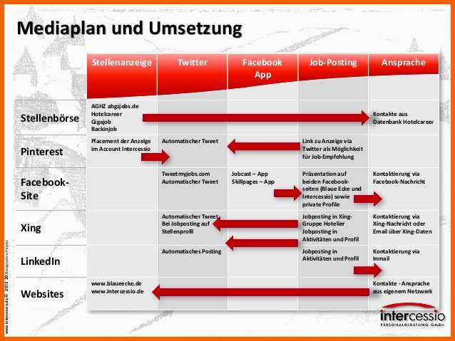 Angepasst social Media Recruiting Bestpractice Beispiel