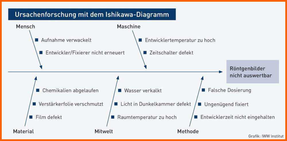 Atemberaubend 20 ishikawa Diagramm Vorlage