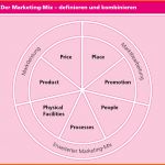 Atemberaubend Anleitung Marketingkonzept Und Kostenlose Vorlagen
