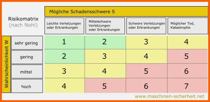 Atemberaubend Ausgezeichnet software Risikoanalyse Vorlage Galerie