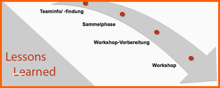 Atemberaubend Lessons Learned Im Projektmanagement Beispiel & Vorlagen