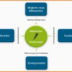 Atemberaubend Marktanalyse Und Wettbewerbsanalyse Im Businessplan