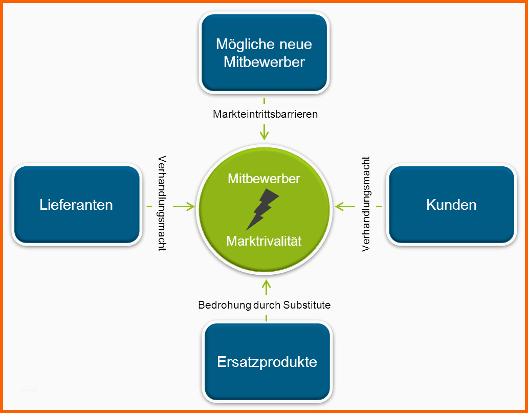 Atemberaubend Marktanalyse Und Wettbewerbsanalyse Im Businessplan