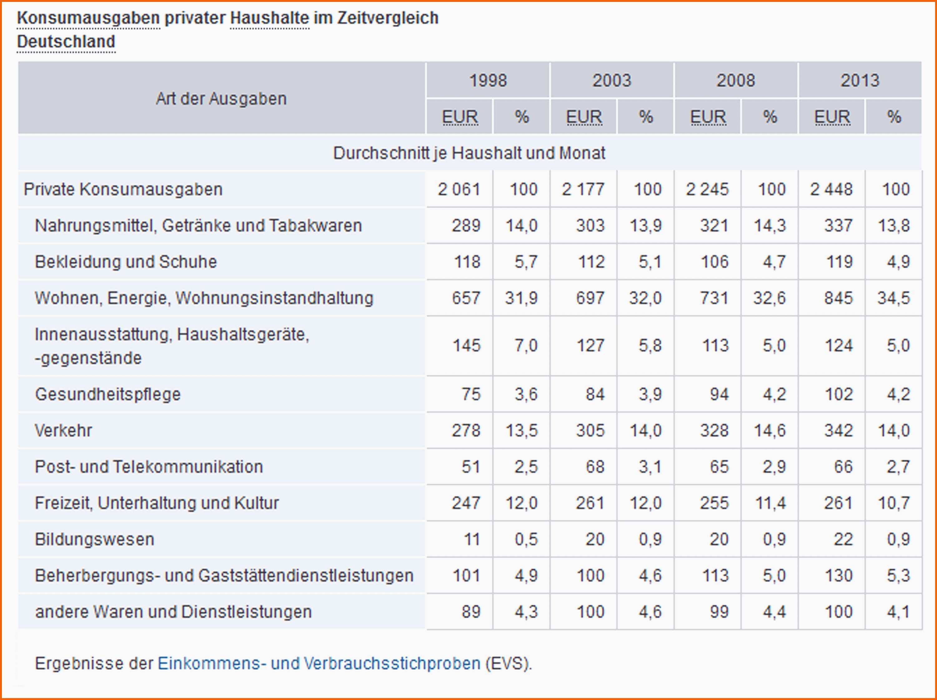 Atemberaubend Schön Monatliche Ausgaben Tabelle Vorlage