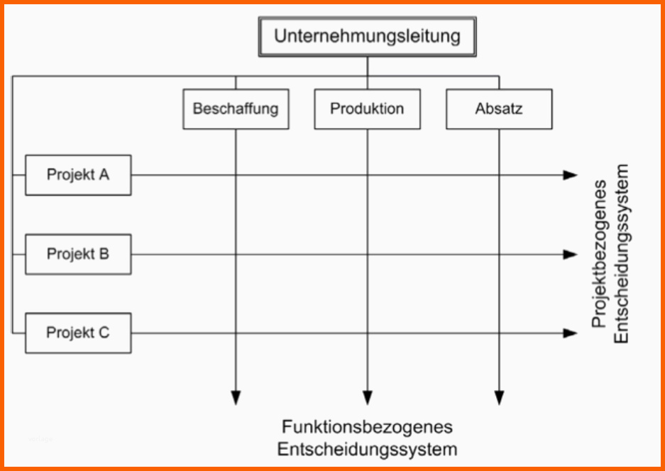 Außergewöhnlich Flashcards Projektmanagement Für Nicht Bwl Gründe