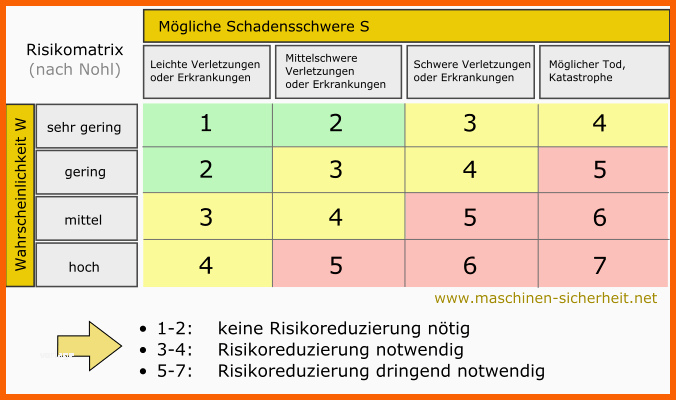 Außergewöhnlich Risikomatrix Nohl Excel – Vorlagenpro