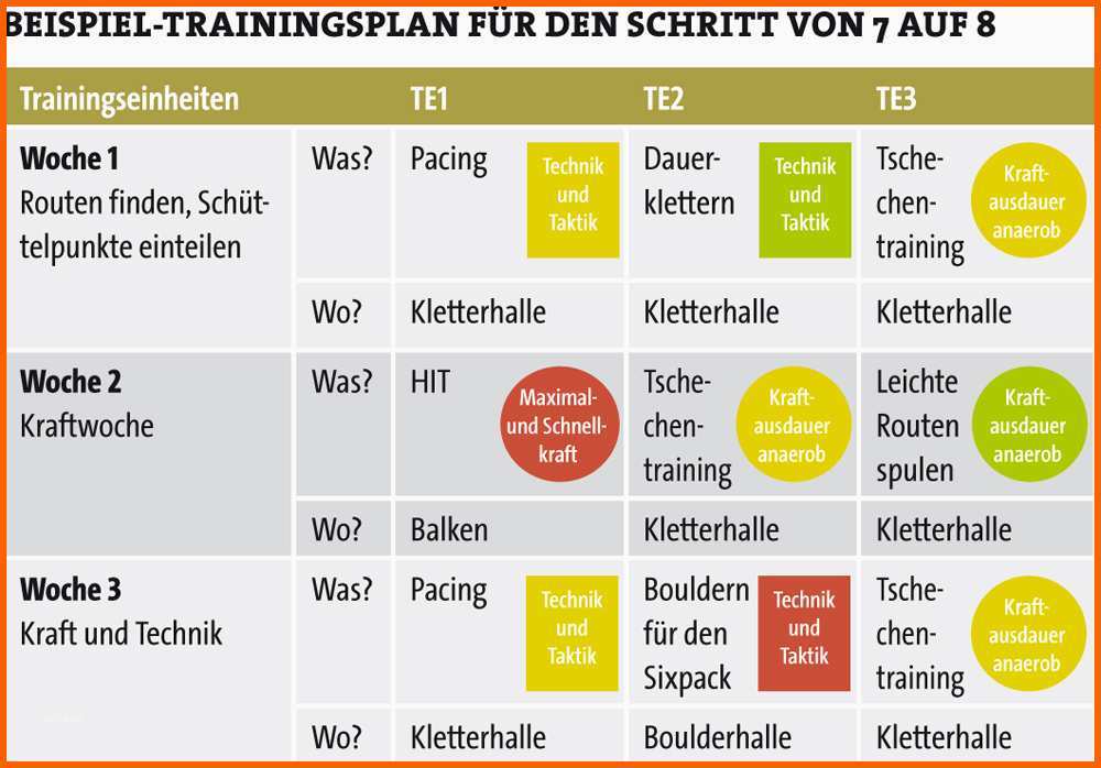 Ausgezeichnet Der Trainingsplan Bei Klettern