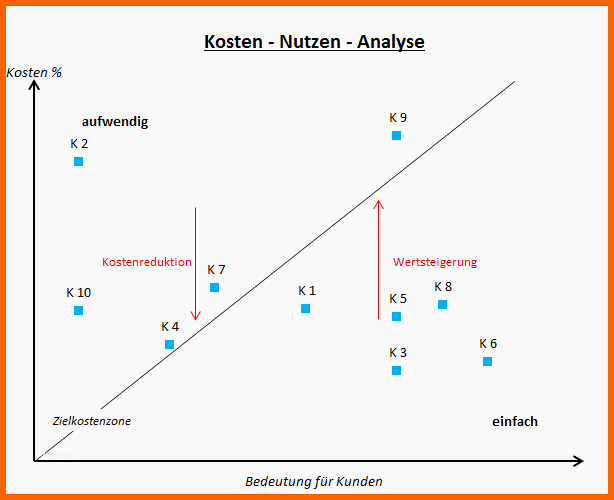 Ausnahmsweise Excel Vorlage Kosten Nutzen Analyse Durchführen