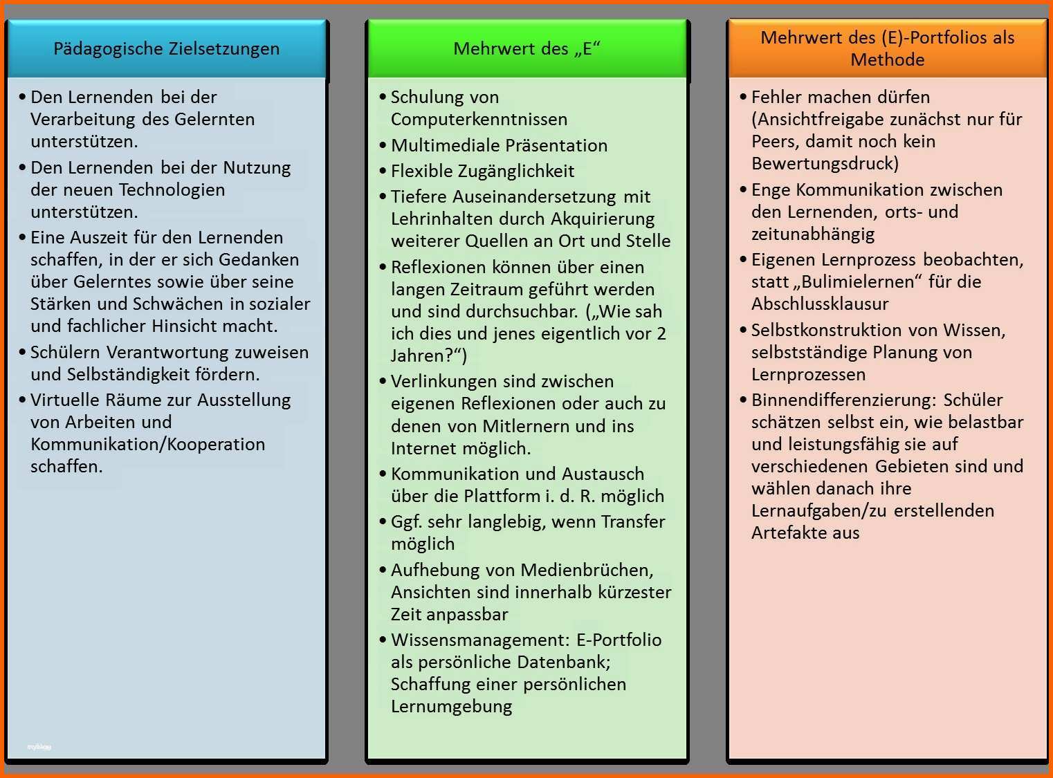 Ausnahmsweise Portfolio Schule Vorlage Einzigartig Implementierung Von E