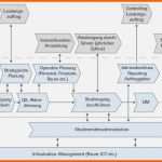 Ausnahmsweise Prozesslandkarte Vorlage Gut organisationsentwicklung Und