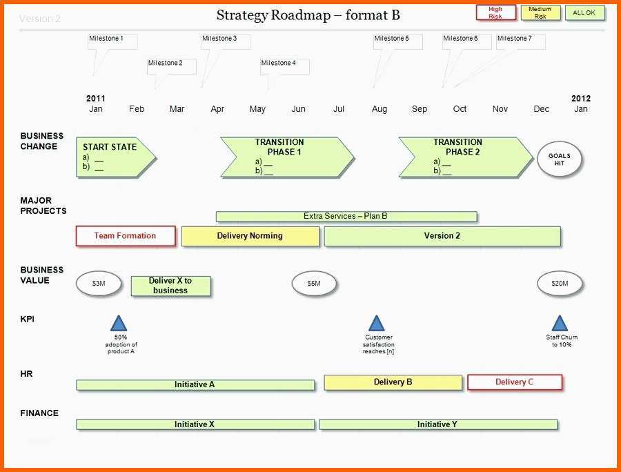 Ausnahmsweise Strategic Roadmap Template Powerpoint Project Management