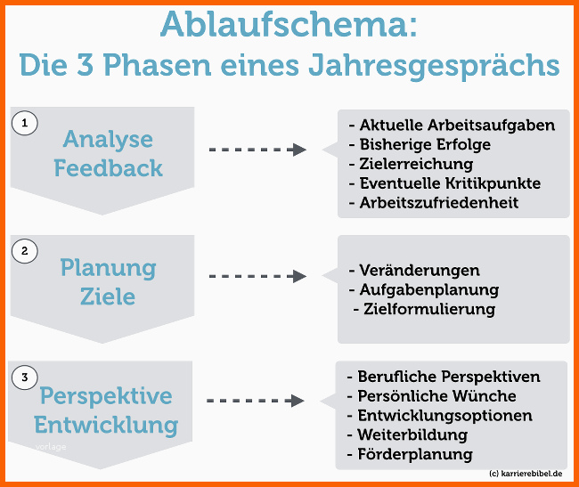 Beeindruckend Feedbackgespräch so Bereiten Sie Sich Vor