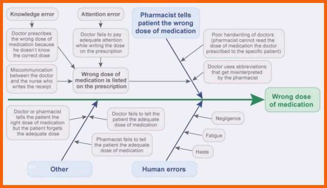 Beeindruckend ishikawa Diagramm Vorlage Powerpoint