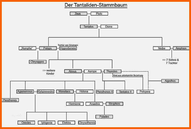 Beeindruckend Stammbaum Vorlage Zum Ausdrucken Elegant File Tantaliden