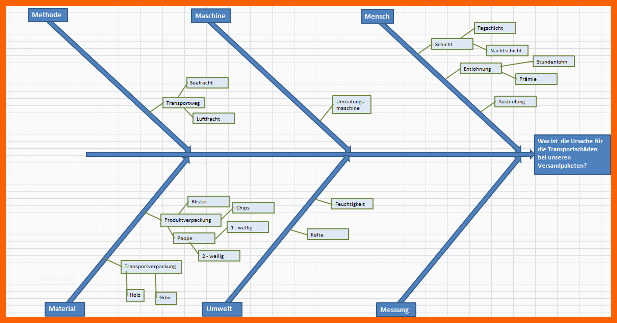 Bemerkenswert ishikawa Diagramm Ursache Wirkungs Diagramm