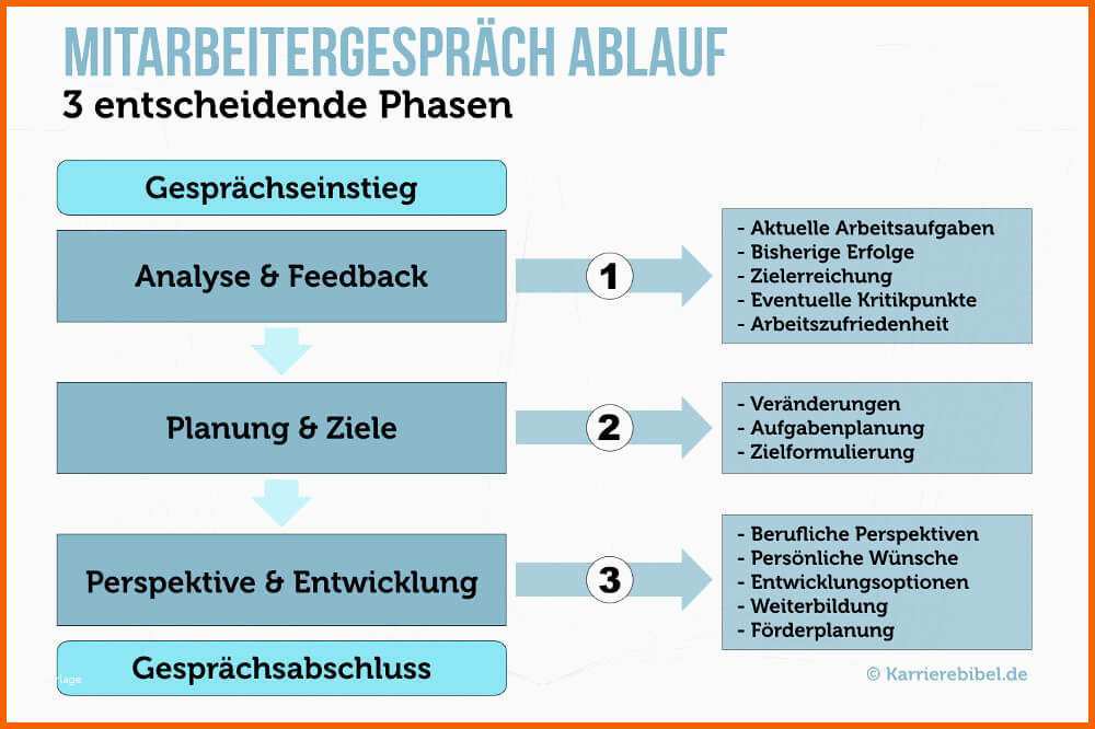 Bemerkenswert Mitarbeitergespräch Tipps Für Chef Und Mitarbeiter