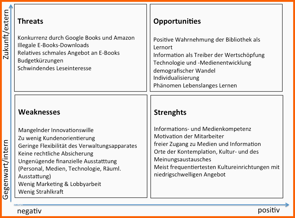 Bemerkenswert Swot Analyse – Bibliotheksportal