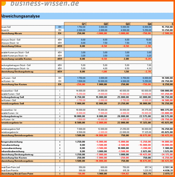 Bestbewertet Abweichungsanalyse Des Betriebsergebnisses – Excel Tabelle