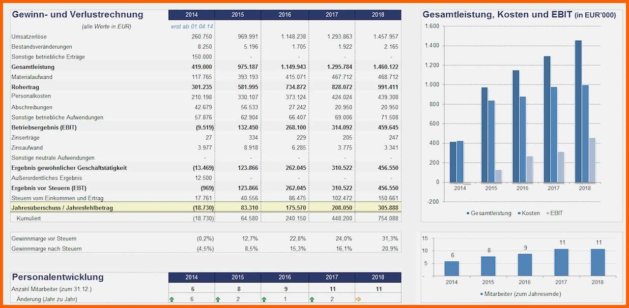 Bestbewertet Businessplan Finanzplan Vorlage Luxus Mit Dem Excel
