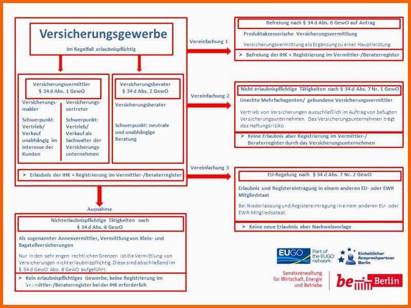 Bestbewertet Fragen Rund Ums Gewerbe Berlin