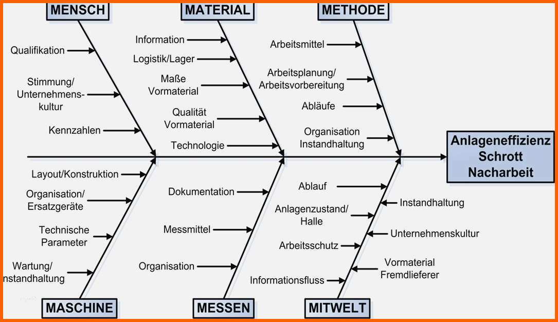 Bestbewertet ishikawa Diagramm Vorlage Schön ishikawa Diagramm Archive