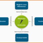 Bestbewertet Marktanalyse Und Wettbewerbsanalyse Im Businessplan