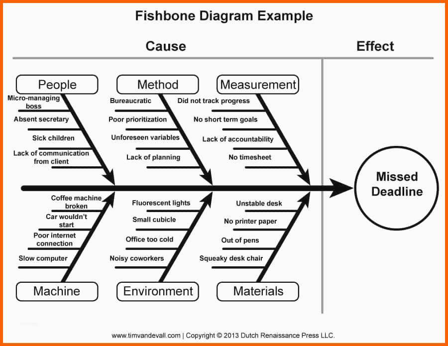 Beste ishikawa Diagramm Vorlage Besten Der Fish Bone Template