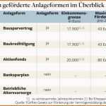 Beste Vermögensbildung so Legen Sie Das Zusatzgeld Vom