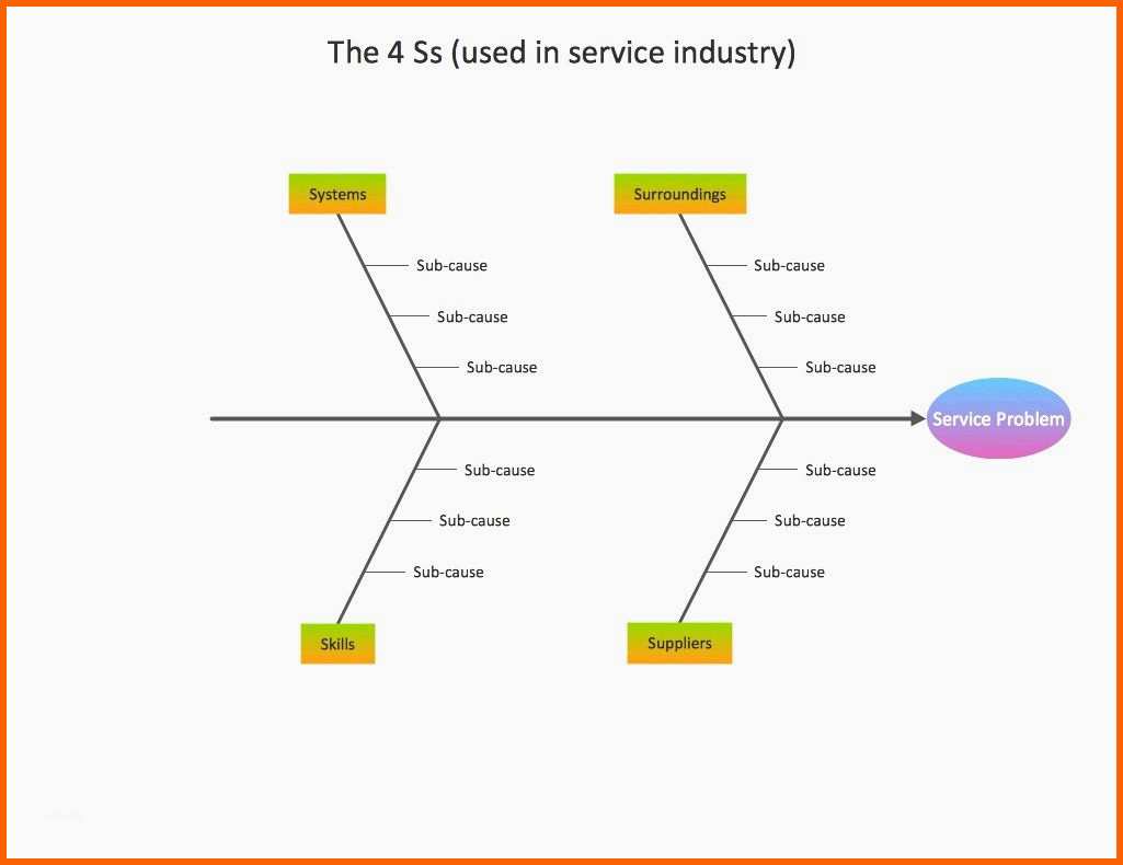 Einzahl ishikawa Diagramm ishikawa Diagramm Vorlage Powerpoint