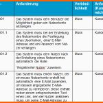 Einzahl Kollaborative Erstellung Von Lastenheften Teil 2