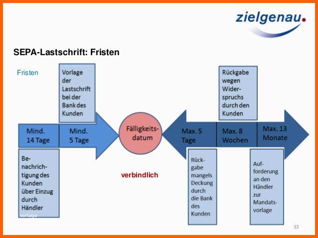 Einzigartig Die Einführung Von Sepa Leicht Verständlich Und