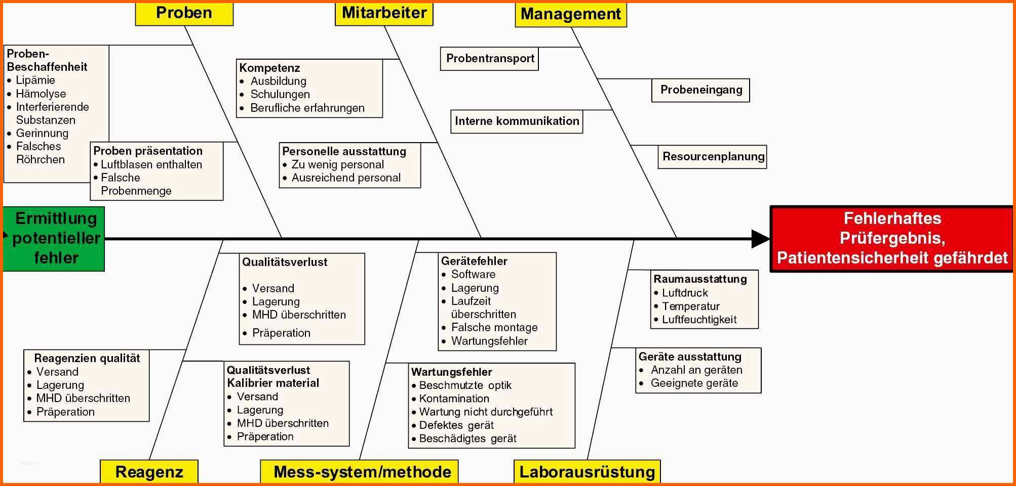 Einzigartig ishikawa Diagramm Vorlage Powerpoint ishikawa Diagramm