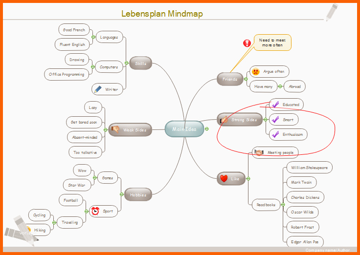 Einzigartig Lebensplan Mind Map
