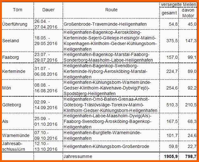Empfohlen Logbuch 2016 Segeln Mit Bernd