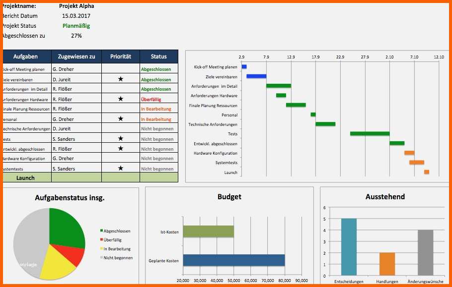 Empfohlen Projektmanagement Excel Vorlage Erstaunlich Erfreut