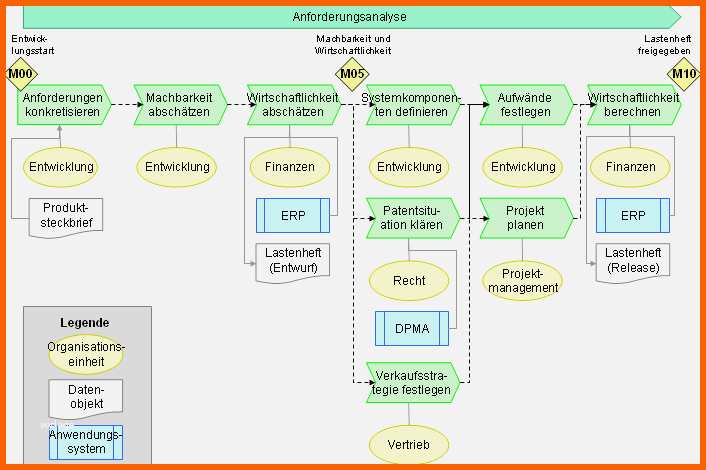 Empfohlen Prozessbeschreibung Vorlage Neu Prozessbeschreibung