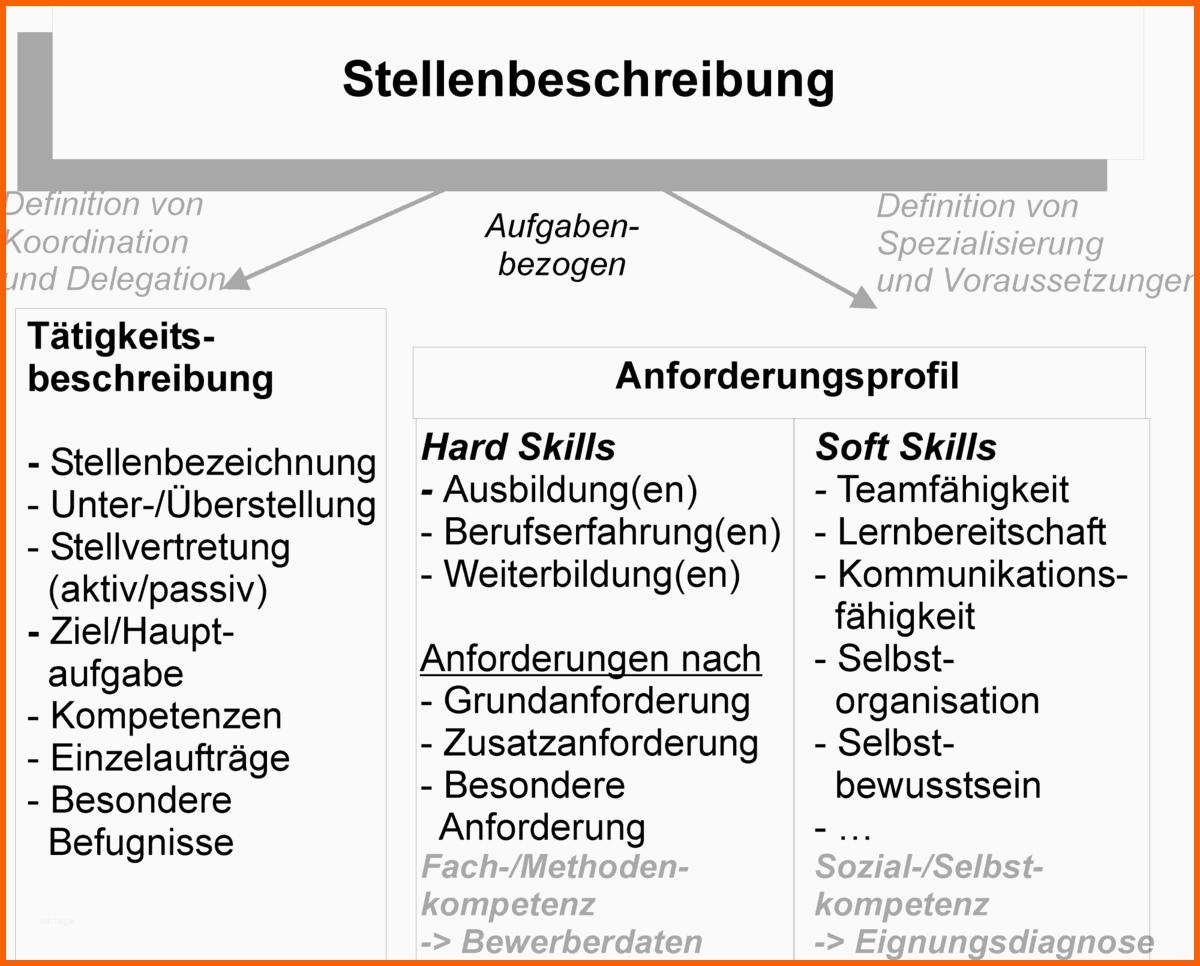 Empfohlen Stellenbeschreibung –