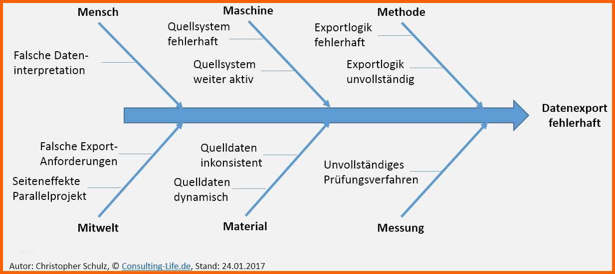 Erschwinglich 7 ishikawa Diagramm Vorlage