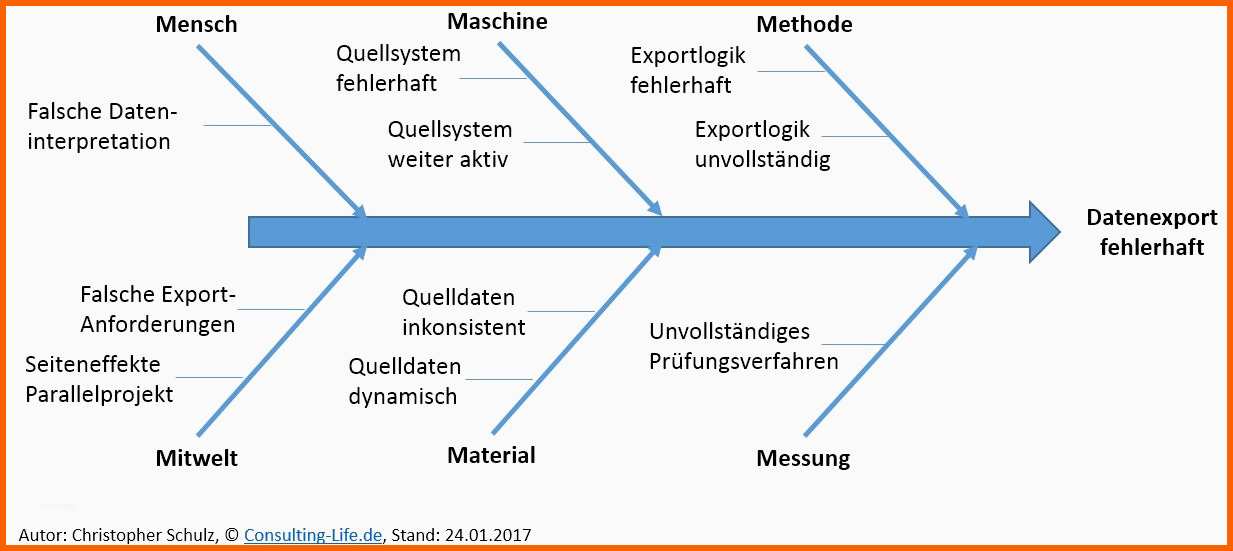 Erschwinglich Das ishikawa Diagramm Zweck Aufbau & Anwendung