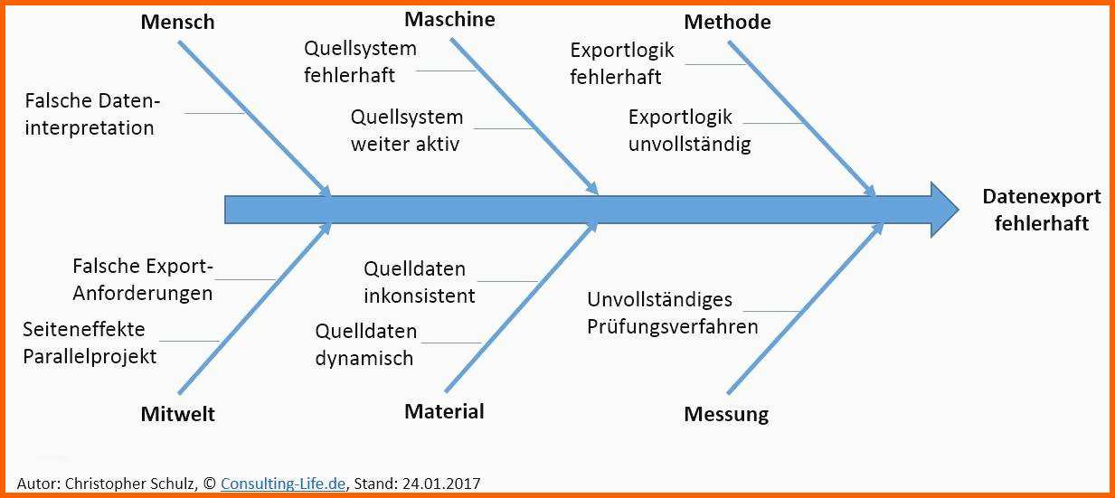 Erschwinglich ishikawa Diagramm Beispiel Besten Der ishikawa Diagramm