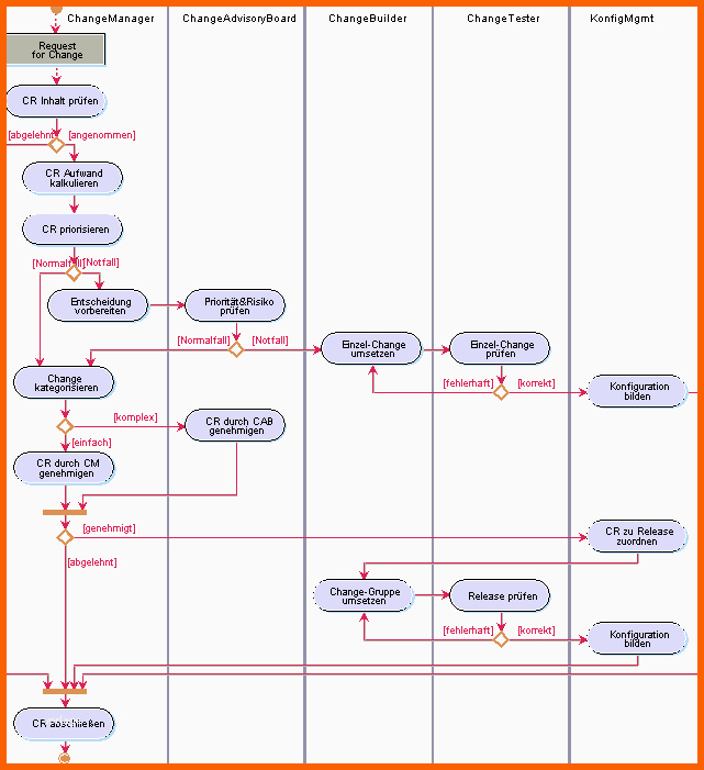Erstaunlich Infforum Projektmanagement Change Management