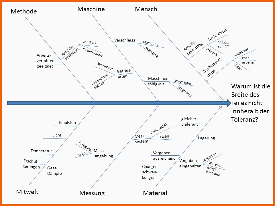 Erstaunlich ishikawa Diagramm Ursache Wirkungs Diagramm