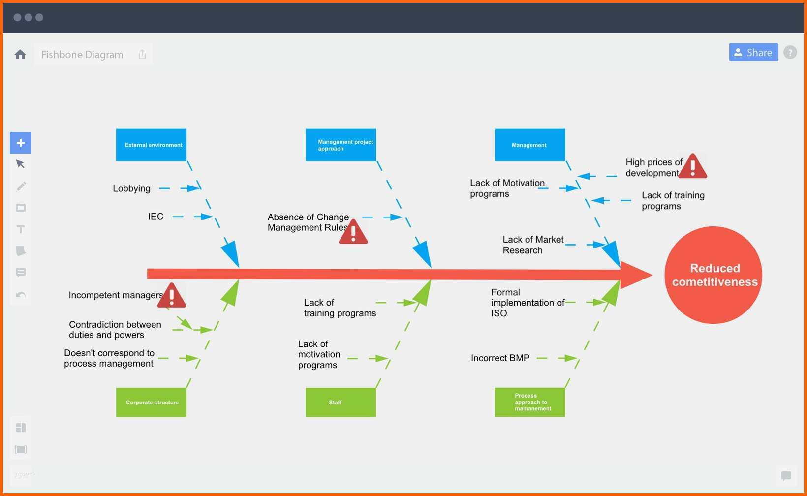 Erstaunlich ishikawa Diagramm Vorlage Beste Fein Fischgrät Diagramm