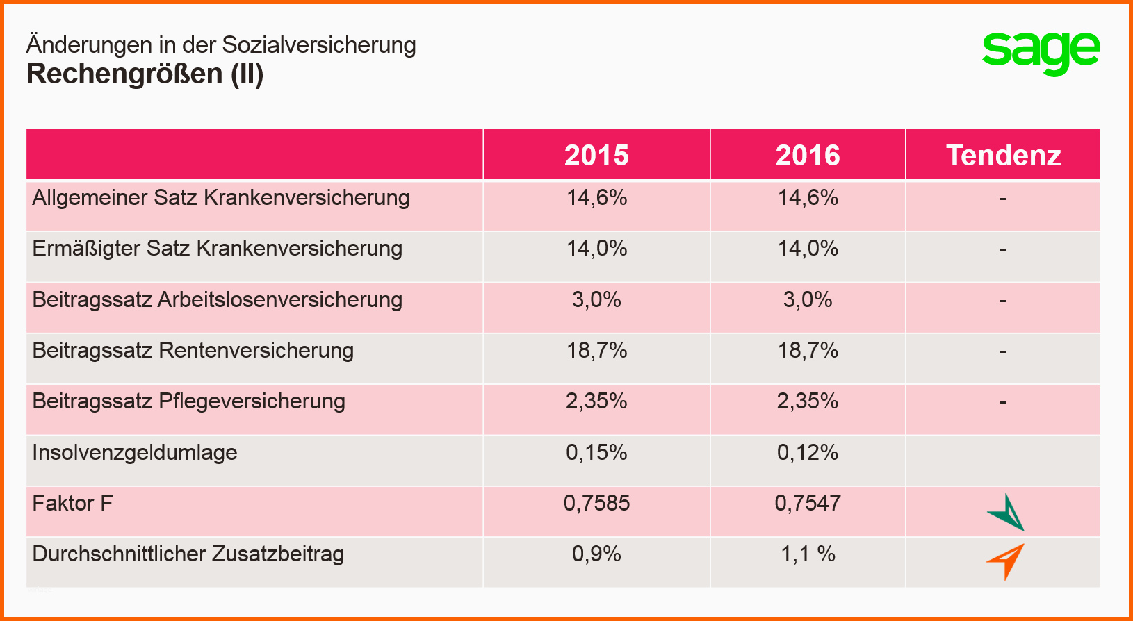 Erstaunlich Pauschalabgaben Minijob 2016 Lohnabrechnung 450 Euro