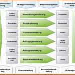 Exklusiv Prozesslandkarte Vorlage Word Erstaunlich Prozess
