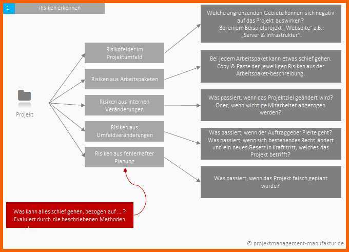 Exklusiv Risikoanalyse Im Projektmanagement Mit Beispiel Und