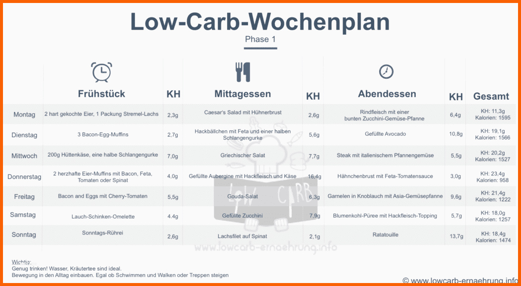 Fabelhaft atkins Ernährungsplan Für Phase I ♥ Low Carb Ernährung